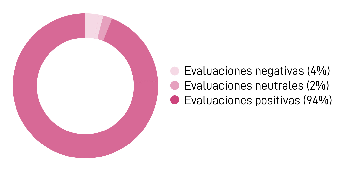 Evaluaciones estudiantiles Ines Rovira